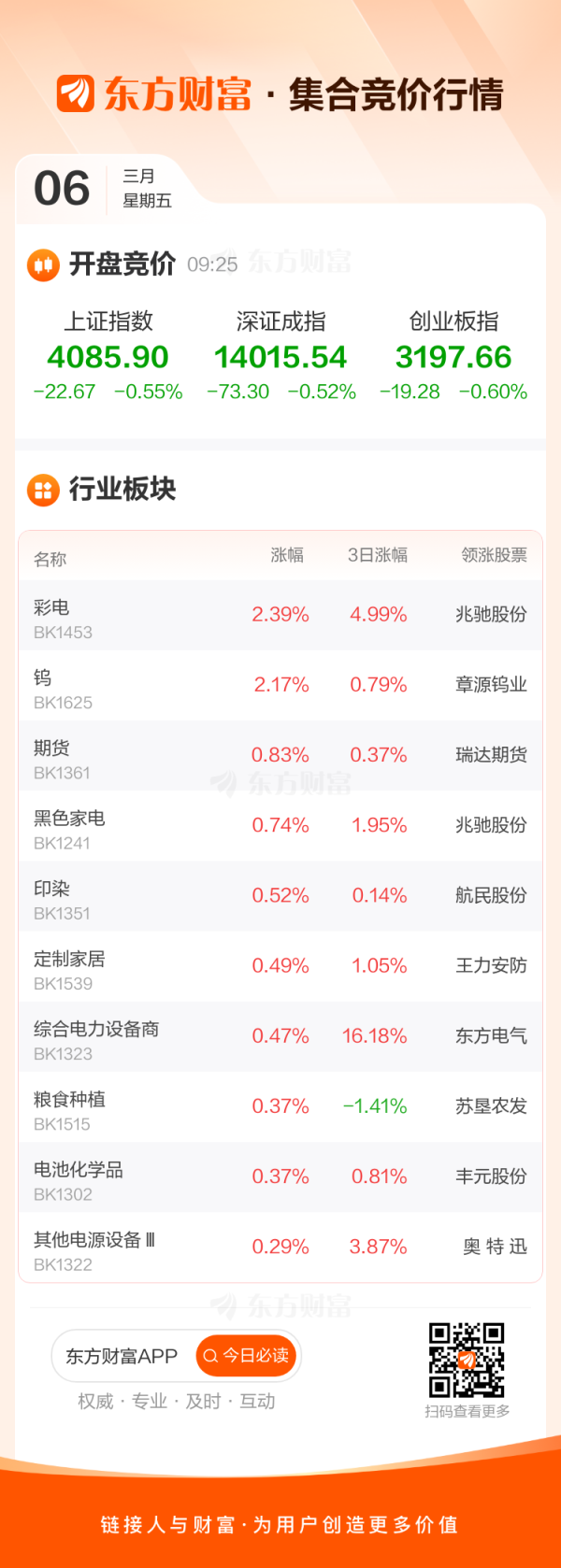 3月6日集合竞价：顺钠股份、王力安防3连板