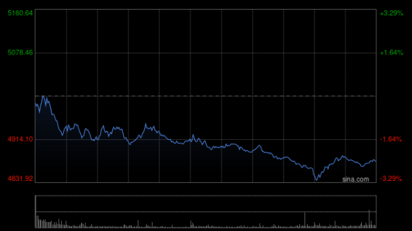 港股三大指数持续下挫，恒生科技指数跌超3%，阿里巴巴跌超7%