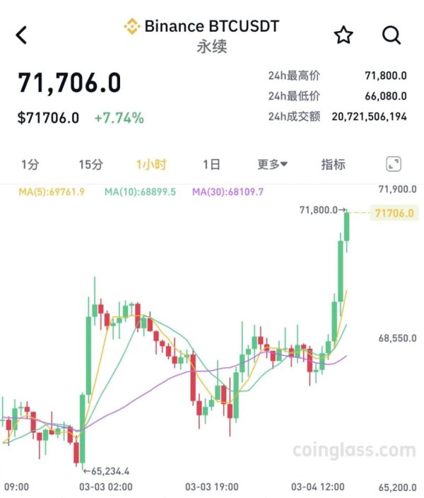 突然大涨！超12万人爆仓