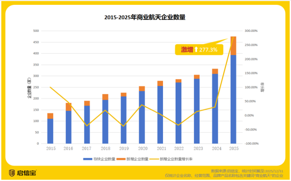 启信宝智能洞察：新增企业数量激增277%，商业航天步入发展“快车道”