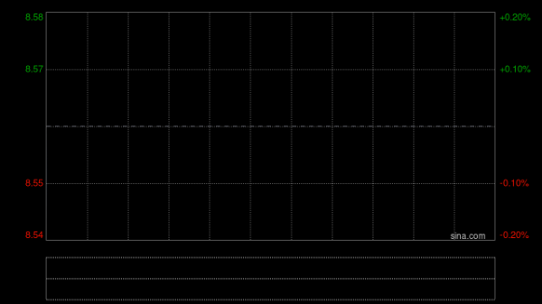 金蝶国际早盘高开逾8% 截至3月底ARR同比增长约19%
