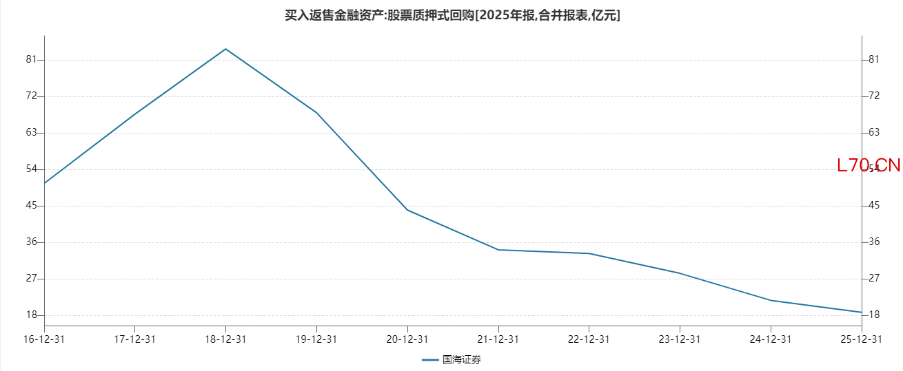 近十年国海证券股票质押式回购规模变动情况（资料来源：Wind EDE）