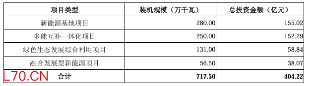 募集资金投资项目概况。招股书截图