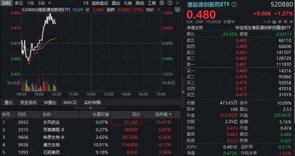 ETF盘中资讯｜港股医药反弹！华宝基金港股通创新药ETF（520880）、港股通医疗ETF急速冲高！重磅新药获批，个股狂飙35%