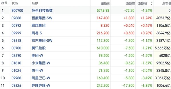 港股风向标｜恒指转跌向下成交量创新低 场内避险情绪加重回调压力