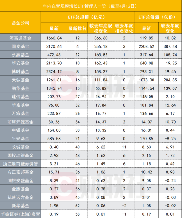 今年来ETF缩水8872亿 头部公募显见缩水 行业主题ETF暂成胜负手