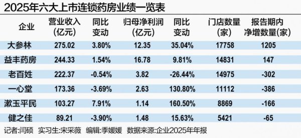 出清加速、利润回暖 上市连锁药房靠什么走出业绩低谷？