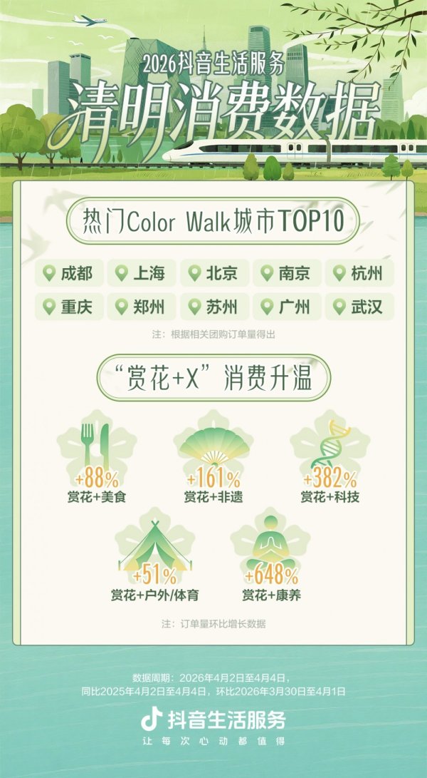清明假期春日焕新消费火热，服饰美妆抖音团购销售额同比增长超100%