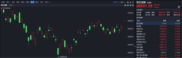 港股速报 | 港股大幅高开 恒科跳涨2.41% 张忆东最新观点：做时间的朋友，防守反击