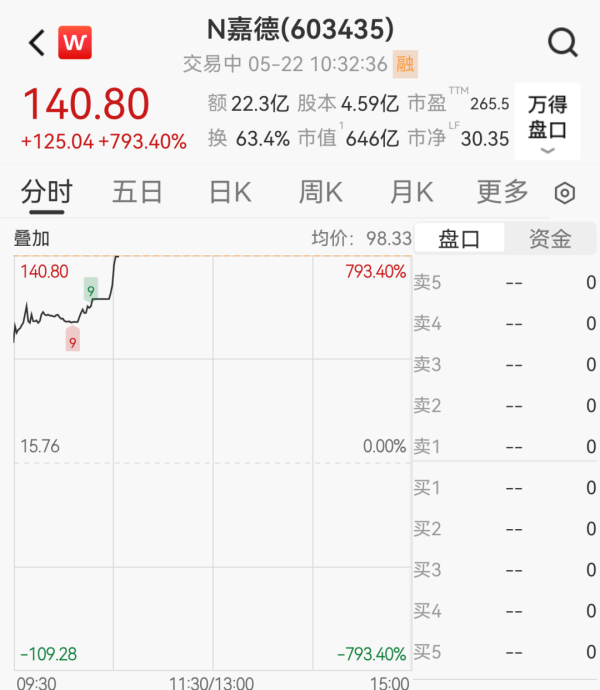 A股细分行业龙头首日狂飙800%，两度触发临停