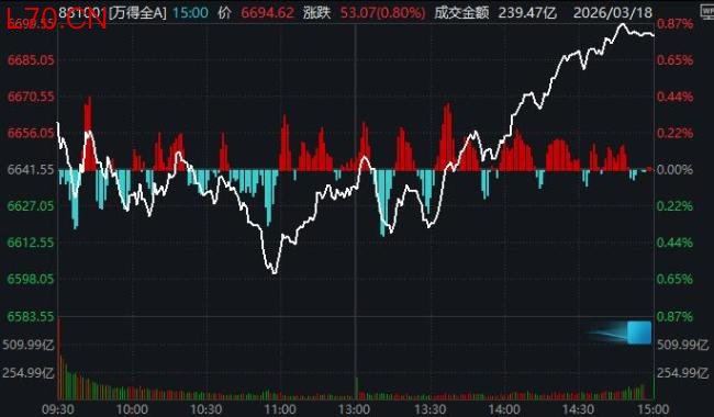 午后反弹!A股成交额创本月新低,这一方向再度领涨 科技股强势回归