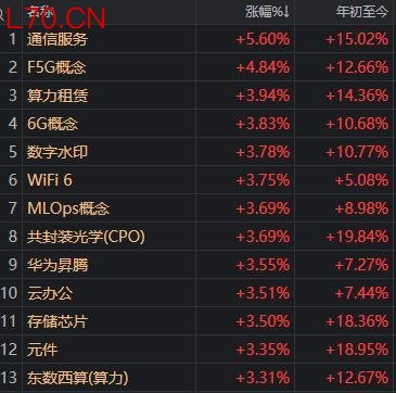 午后反弹!A股成交额创本月新低,这一方向再度领涨 科技股强势回归