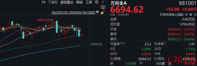 午后反弹!A股成交额创本月新低,这一方向再度领涨