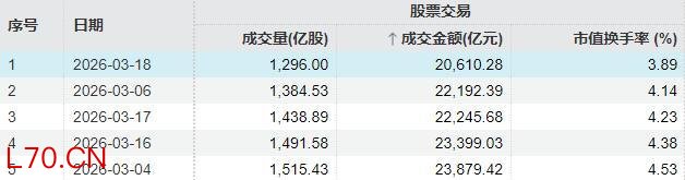 午后反弹!A股成交额创本月新低,这一方向再度领涨 科技股强势回归