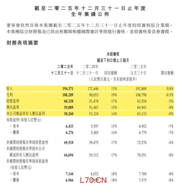 腾讯2025年度总薪酬1307亿元 AI驱动增长强劲