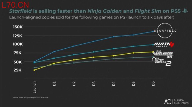 《星空》所有平台创收超3亿美元 其中PC Steam版占2亿美元