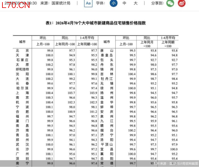 4月新房价格企稳城市新增5个，一线城市引领市场梯度回暖