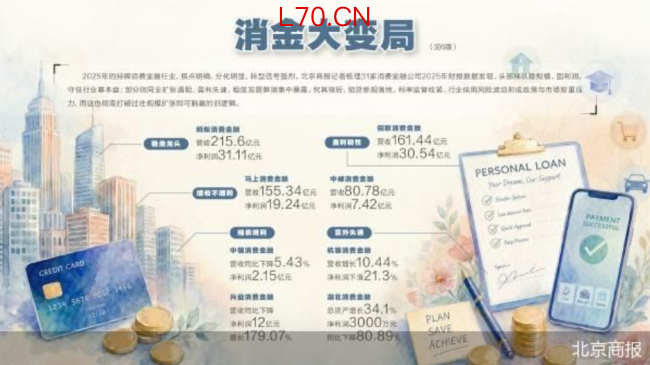 助贷严管 消金迎大变局