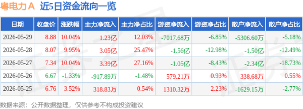 5月29日粤电力Ａ涨停：火电，电力体制改革，超超临界发电概念热股