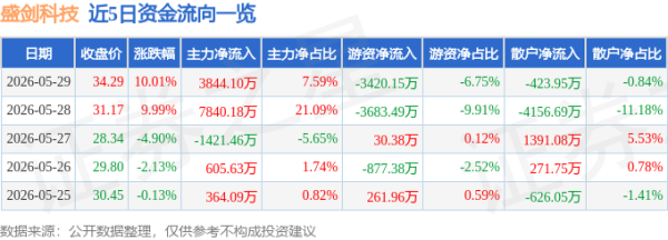 5月29日盛剑科技涨停：环保，大气治理，华为产业链概念热股
