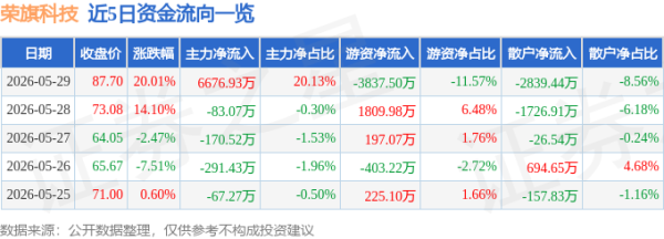 5月29日荣旗科技涨停：宁德时代概念股，腾讯概念股，人工智能概念热股