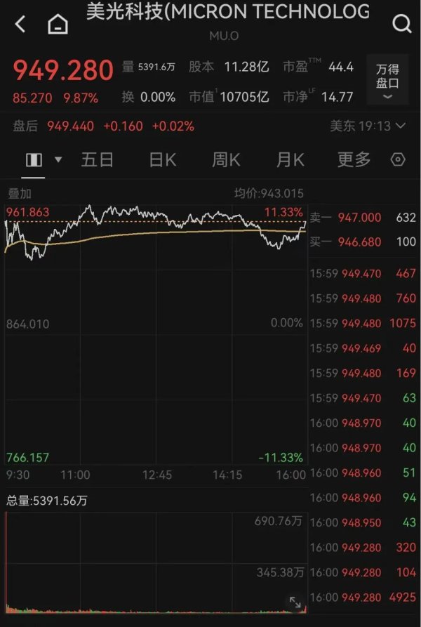 万亿存储巨头，涨近10%！