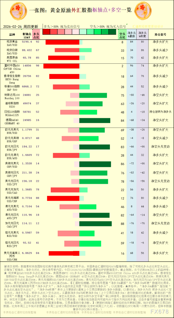 一张图：2026年2月26日黄金原油外汇股指“枢纽点+多空持仓信号”一览