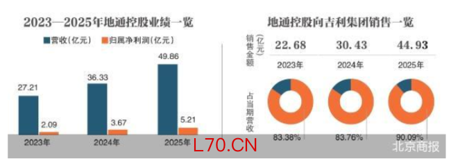 深度绑定吉利系 地通控股二闯IPO