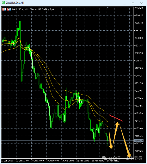 主次节奏：6.24一句话看懂黄金Gold