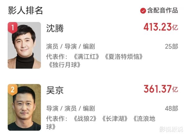 《镖人》冲击全球冠军, 差距仅200万美元, 吴京成中国第一巨星
