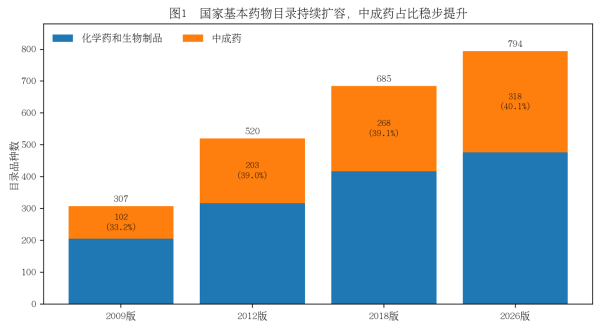 时隔8年，48种中成药入基：中药板块的拐点真的来了吗？