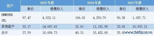 方意股份IPO：刹车片隐形冠军赴考北交所，出海红利还能撑多久？