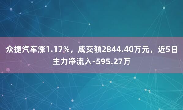 众捷汽车涨1.17%，成交额2844.40万元，近5日主力净流入-595.27万