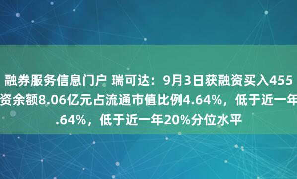 融券服务信息门户 瑞可达:9月3日获融资买入4555.46万元,融资余额8.06亿元占流通市值比例4.64%,低于近一年20%分位水平